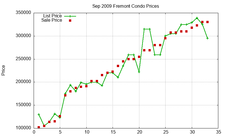 Fremont Condos Just Sold 2009-09 Fremont Condos Just Sold 2009-09