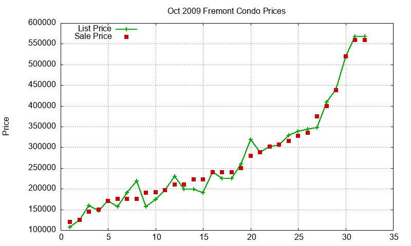 Fremont Condos Just Sold 2009-10 Fremont Condos Just Sold 2009-10