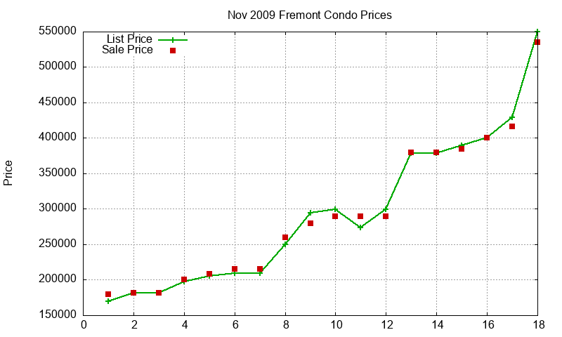 Fremont Condos Just Sold 2009-11