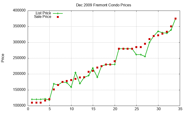 Fremont Condos Just Sold 2009-12