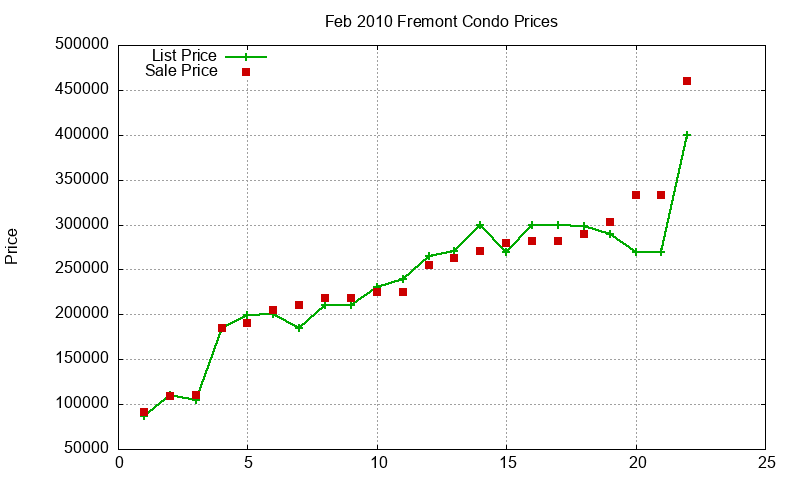 Fremont Condos Just Sold 2010-02