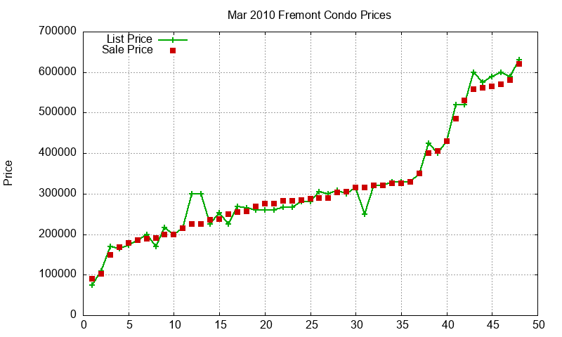 Fremont Condos Just Sold 2010-03 Fremont Condos Just Sold 2010-03