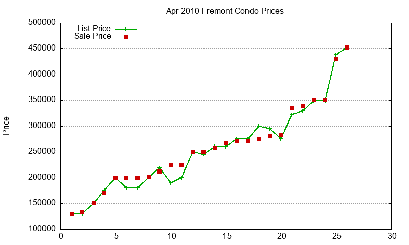 Fremont Condos Just Sold 2010-04 Fremont Condos Just Sold 2010-04