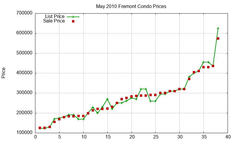 Fremont Condos Just Sold 2010-05 Fremont Condos Just Sold 2010-05