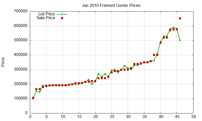 Fremont Condos Just Sold 2010-06 Fremont Condos Just Sold 2010-06