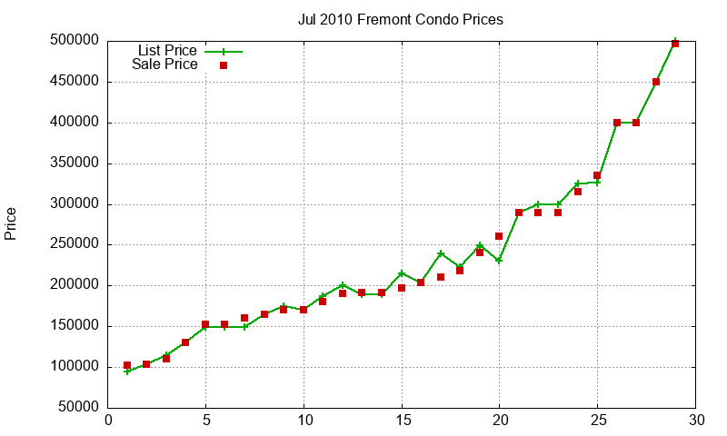 Fremont Condos Just Sold 2010-07 Fremont Condos Just Sold 2010-07