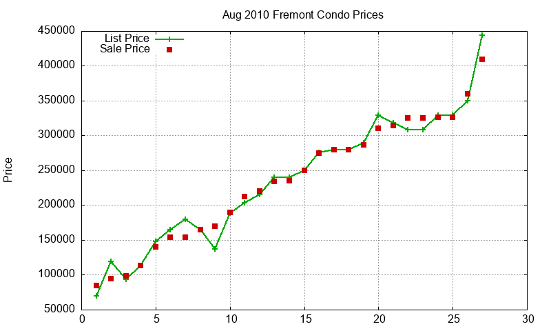 Fremont Condos Just Sold 2010-08 Fremont Condos Just Sold 2010-08