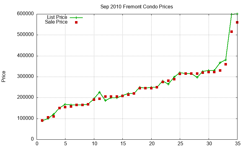 Fremont Condos Just Sold 2010-09 Fremont Condos Just Sold 2010-09