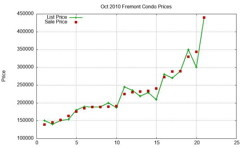 Fremont Condos Just Sold 2010-10 Fremont Condos Just Sold 2010-10