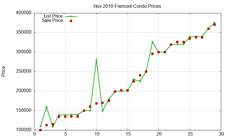 Fremont Condos Just Sold 2010-11