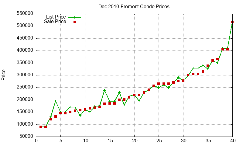 Fremont Condos Just Sold 2010-12 Fremont Condos Just Sold 2010-12