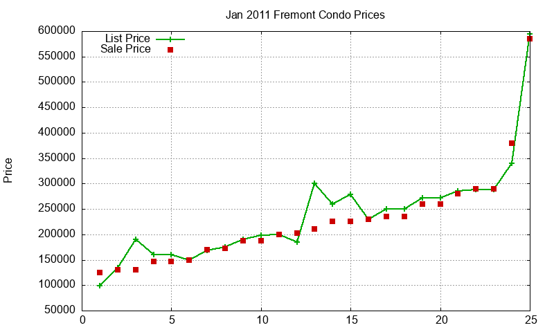Fremont Condos Just Sold 2011-01 Fremont Condos Just Sold 2011-01