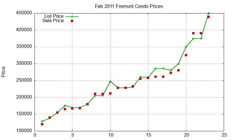 Fremont Condos Just Sold 2011-02