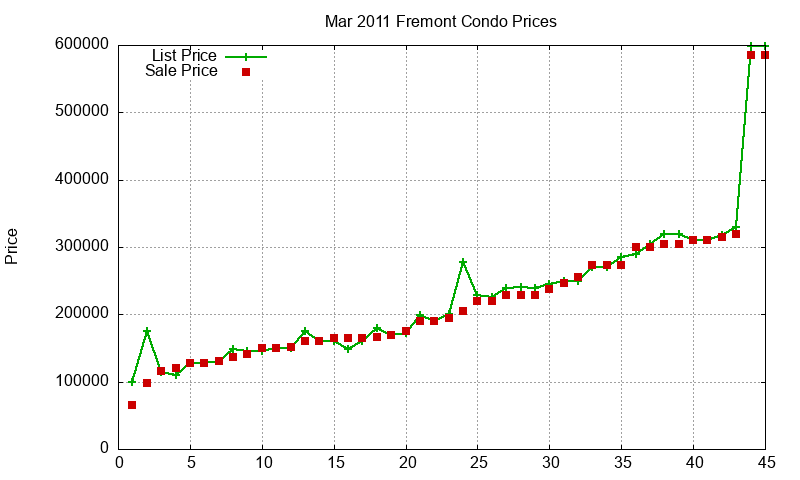 Fremont Condos Just Sold 2011-03