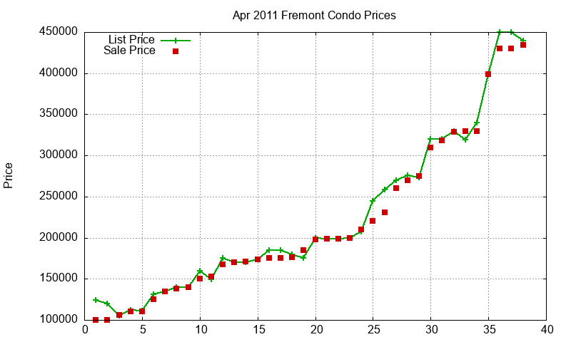 Fremont Condos Just Sold 2011-04
