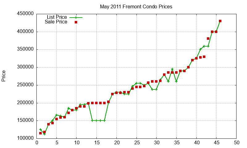 Fremont Condos Just Sold 2011-05