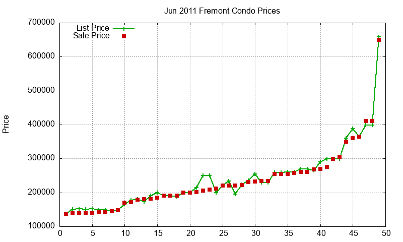 Fremont Condos Just Sold 2011-06 Fremont Condos Just Sold 2011-06