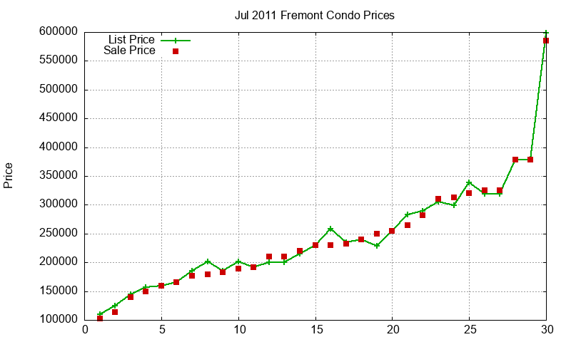 Fremont Condos Just Sold 2011-07 Fremont Condos Just Sold 2011-07