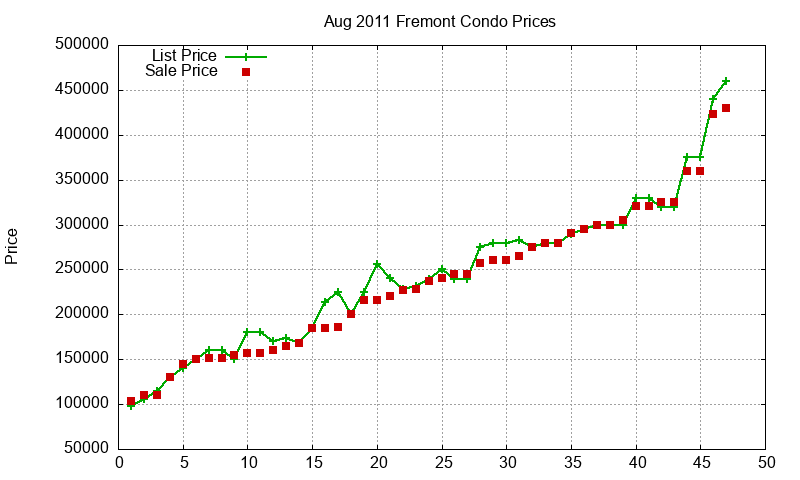 Fremont Condos Just Sold 2011-08 Fremont Condos Just Sold 2011-08