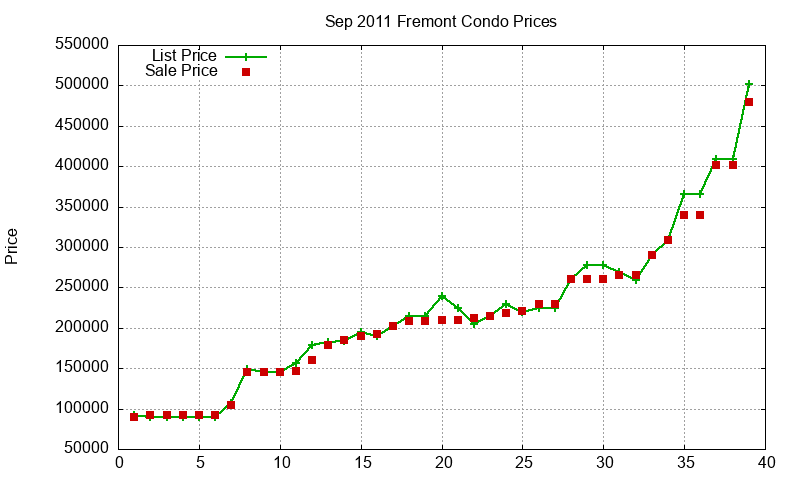 Fremont Condos Just Sold 2011-09 Fremont Condos Just Sold 2011-09