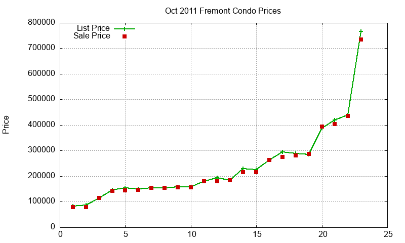 Fremont Condos Just Sold 2011-10