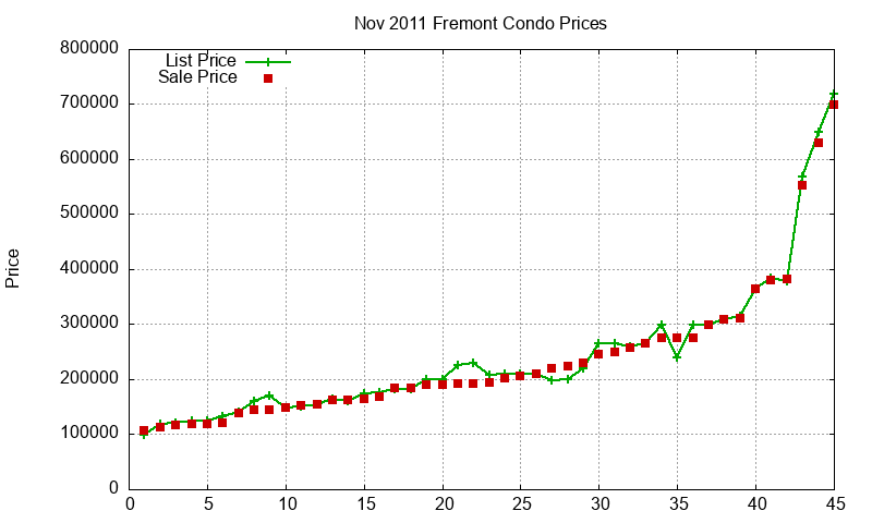 Fremont Condos Just Sold 2011-11