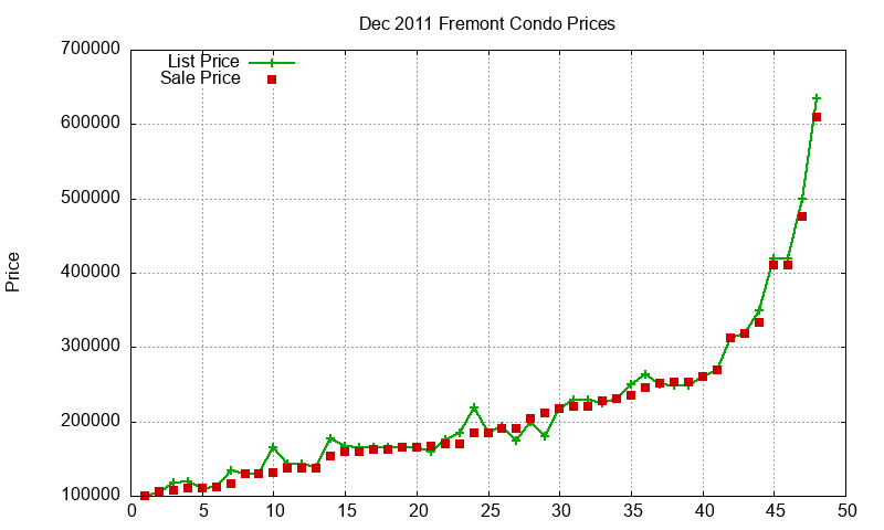 Fremont Condos Just Sold 2011-12