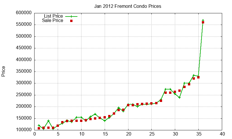 Fremont Condos Just Sold 2012-01 Fremont Condos Just Sold 2012-01