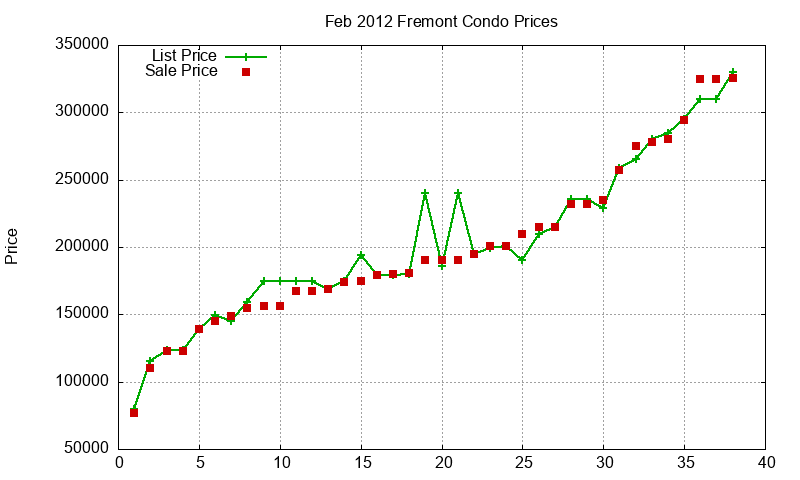 Fremont Condos Just Sold 2012-02