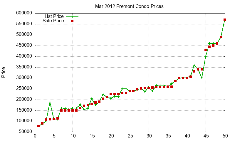Fremont Condos Just Sold 2012-03