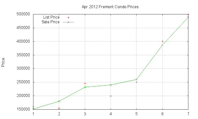 Fremont Condos Just Sold 2012-04 Fremont Condos Just Sold 2012-04