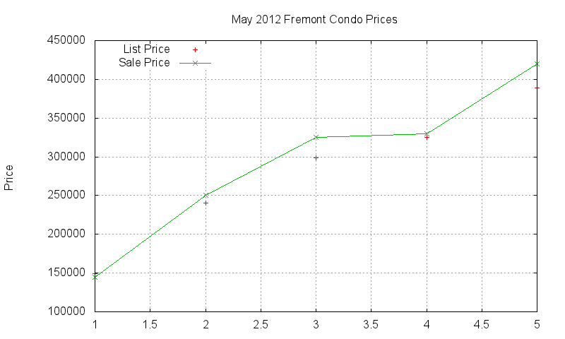 Fremont Condos Just Sold 2012-05