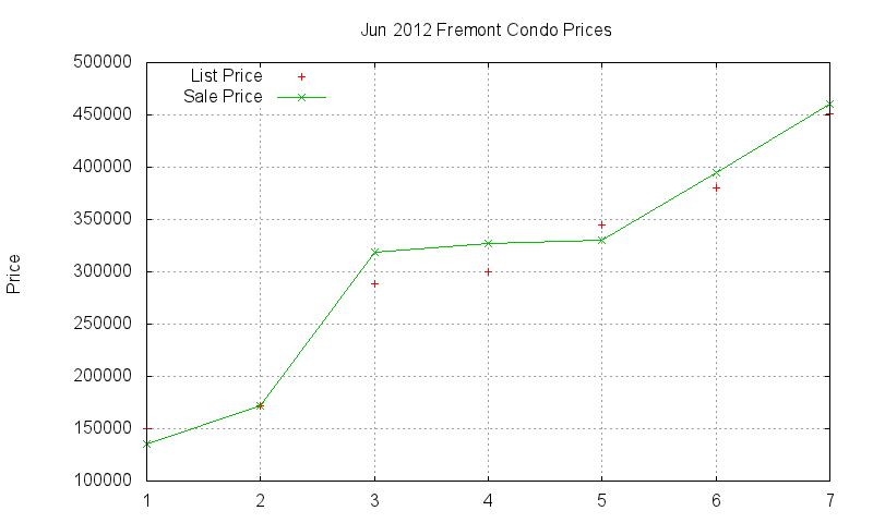 Fremont Condos Just Sold 2012-06