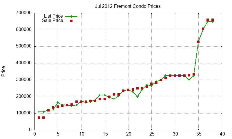 Fremont Condos Just Sold 2012-07 Fremont Condos Just Sold 2012-07