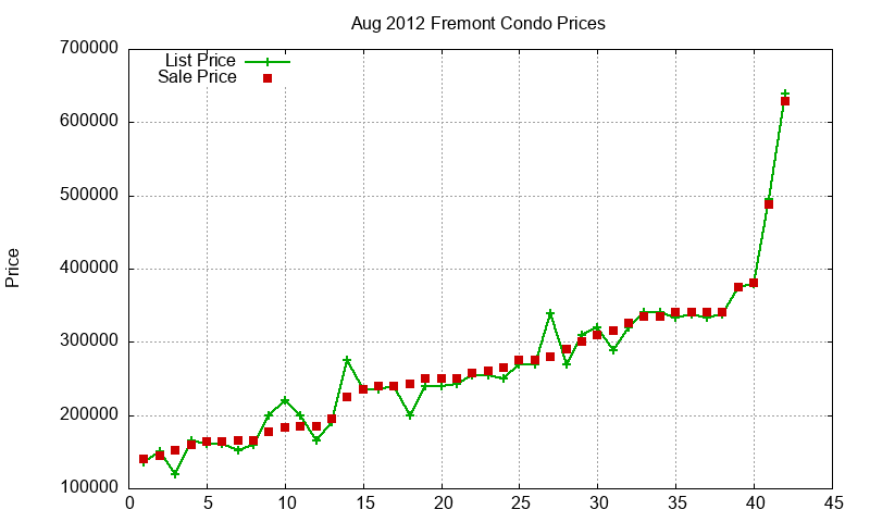 Fremont Condos Just Sold 2012-08 Fremont Condos Just Sold 2012-08