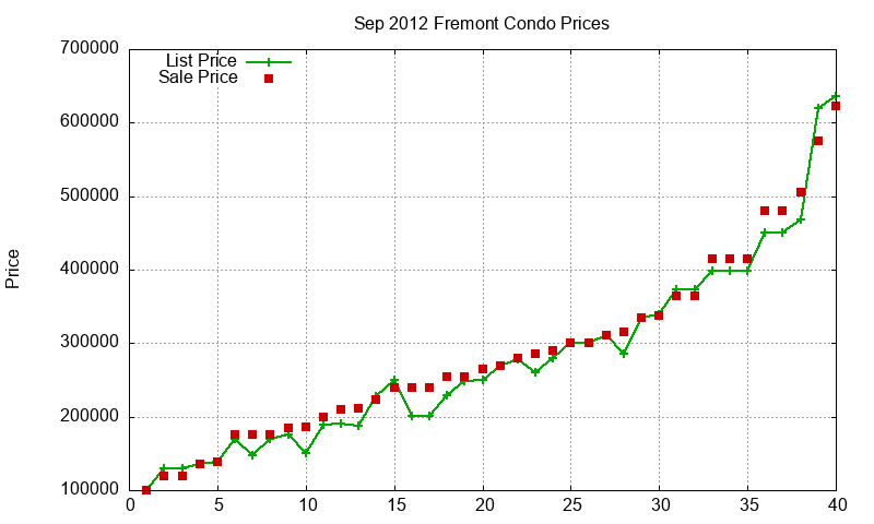 Fremont Condos Just Sold 2012-09
