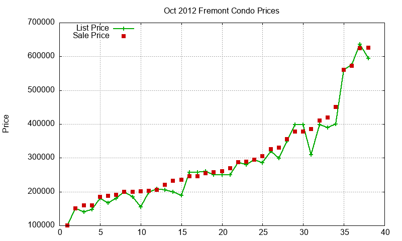 Fremont Condos Just Sold 2012-10