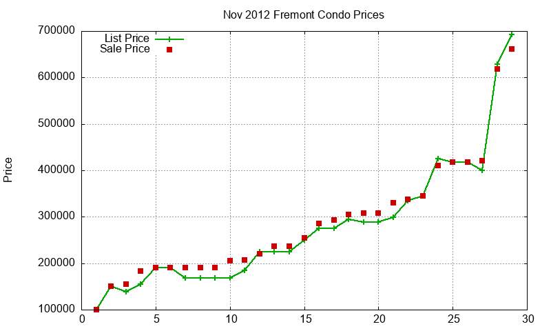 Fremont Condos Just Sold 2012-11