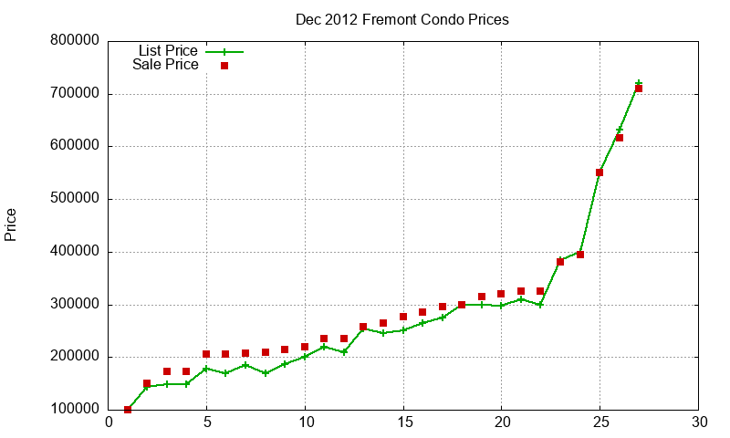 Fremont Condos Just Sold 2012-12