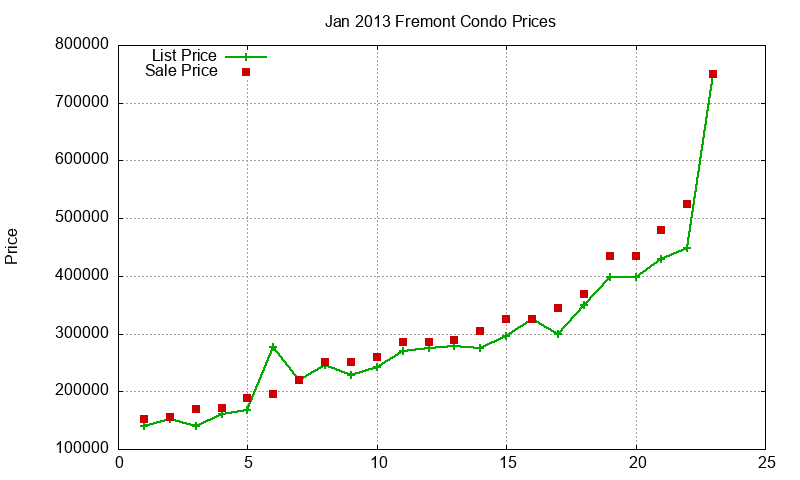 Fremont Condos Just Sold 2013-01 Fremont Condos Just Sold 2013-01