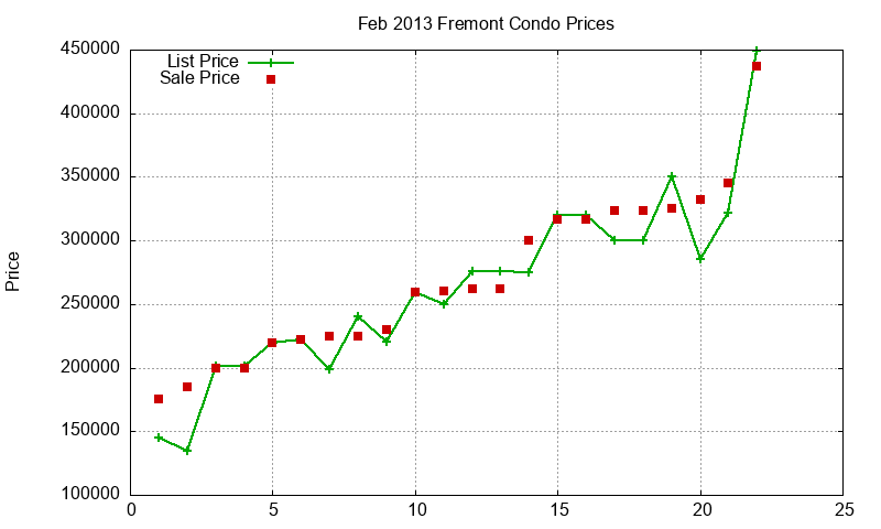Fremont Condos Just Sold 2013-02 Fremont Condos Just Sold 2013-02