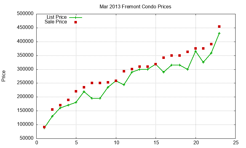 Fremont Condos Just Sold 2013-03 Fremont Condos Just Sold 2013-03