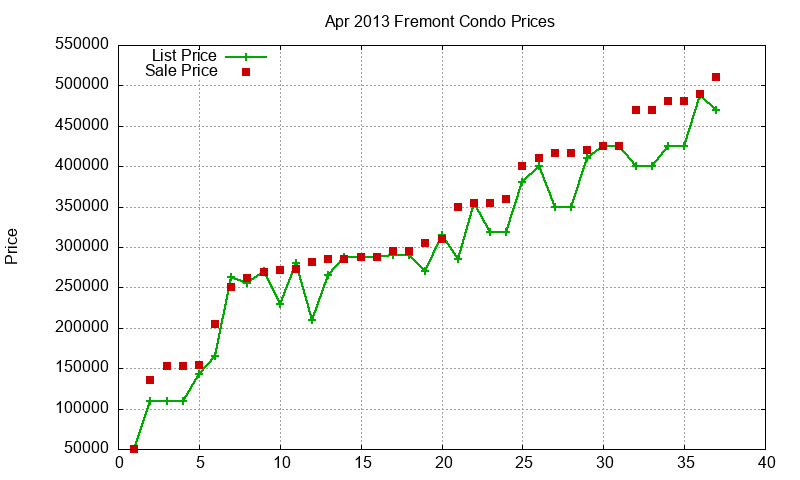 Fremont Condos Just Sold 2013-04 Fremont Condos Just Sold 2013-04