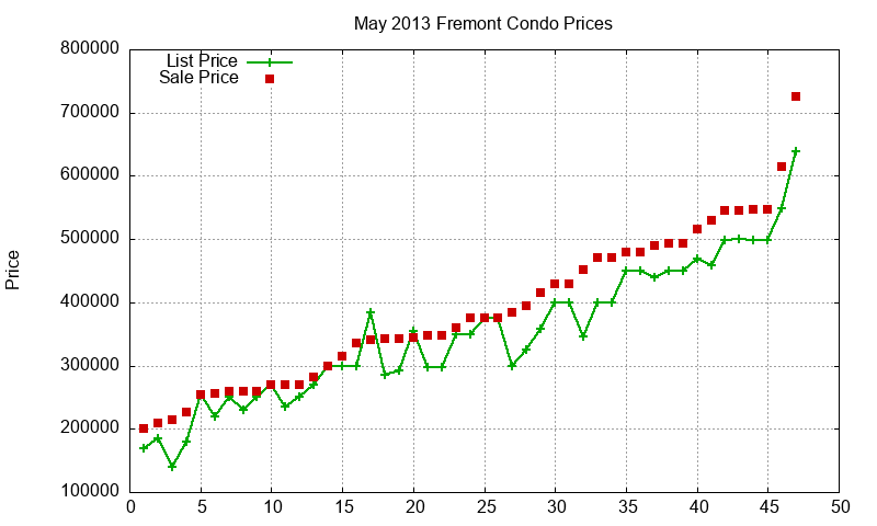 Fremont Condos Just Sold 2013-05 Fremont Condos Just Sold 2013-05