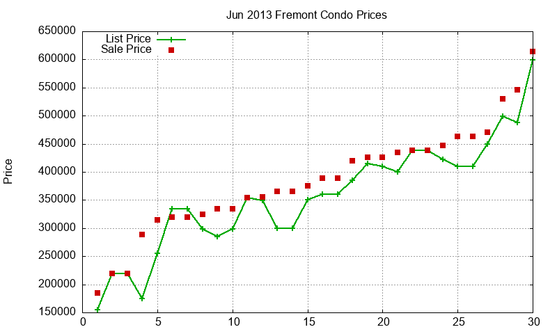 Fremont Condos Just Sold 2013-06 Fremont Condos Just Sold 2013-06