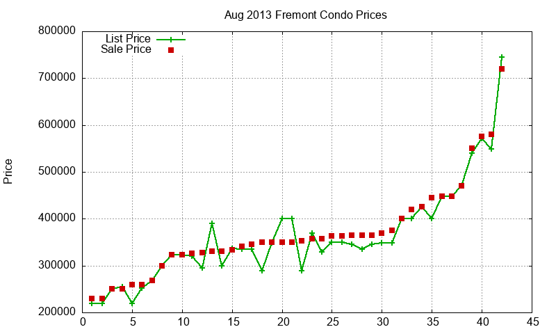 Fremont Condos Just Sold 2013-08 Fremont Condos Just Sold 2013-08