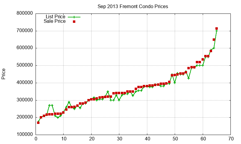 Fremont Condos Just Sold 2013-09