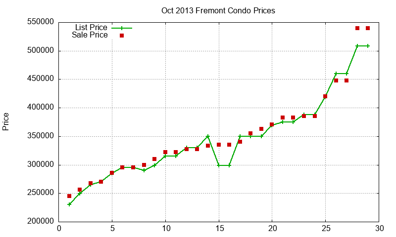 Fremont Condos Just Sold 2013-10 Fremont Condos Just Sold 2013-10