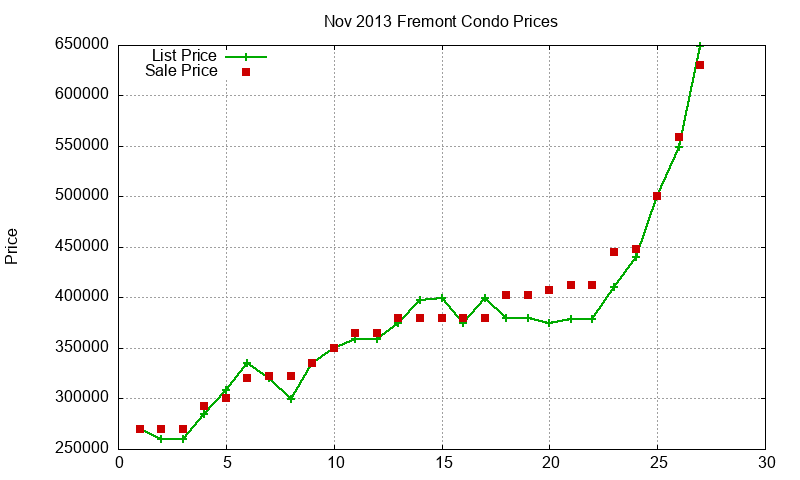 Fremont Condos Just Sold 2013-11 Fremont Condos Just Sold 2013-11
