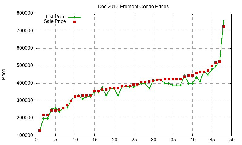 Fremont Condos Just Sold 2013-12 Fremont Condos Just Sold 2013-12
